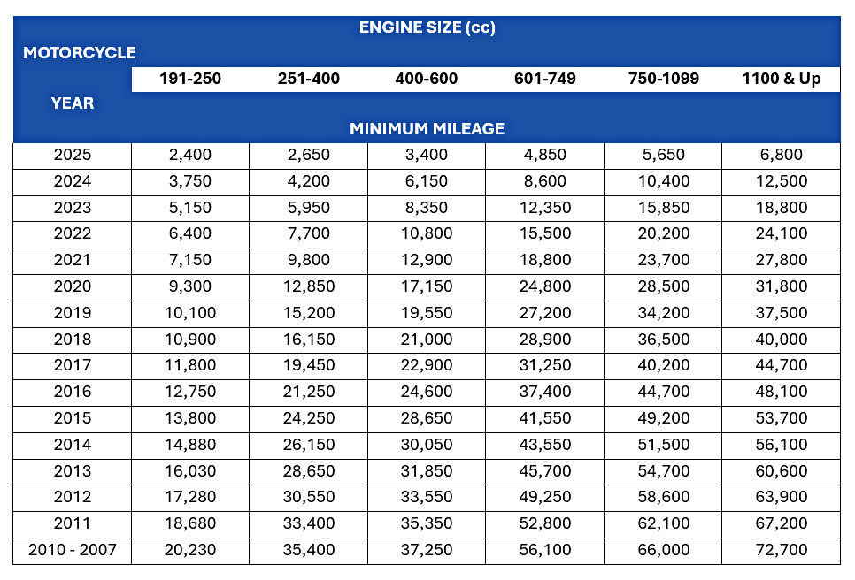 2026 High Mileage Chart for Motorcycles (Changes Annually)
